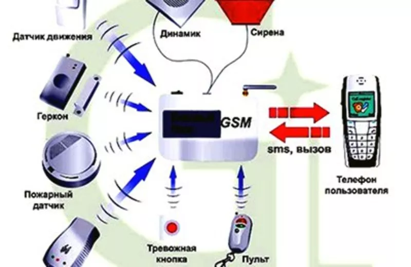 GSM сигнализация для дома и квартир